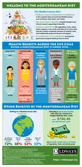 The Health Benefits of the Mediterranean Diet and Its Amazing Power